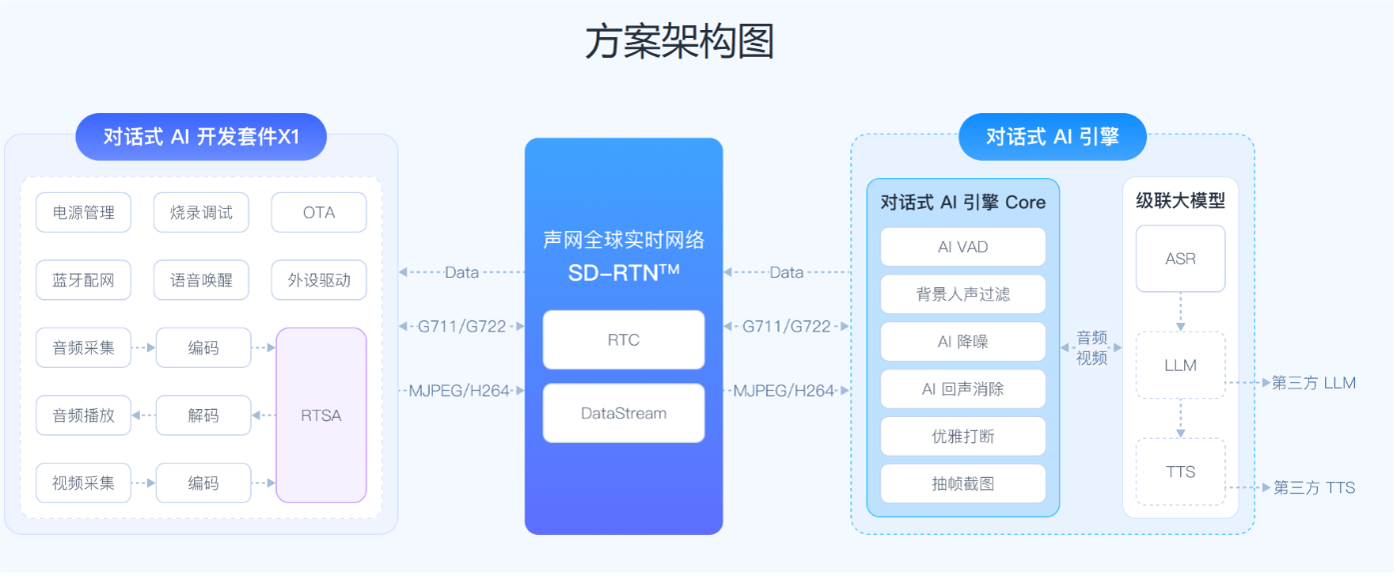 声网 R2对话式AI机器人开发套件