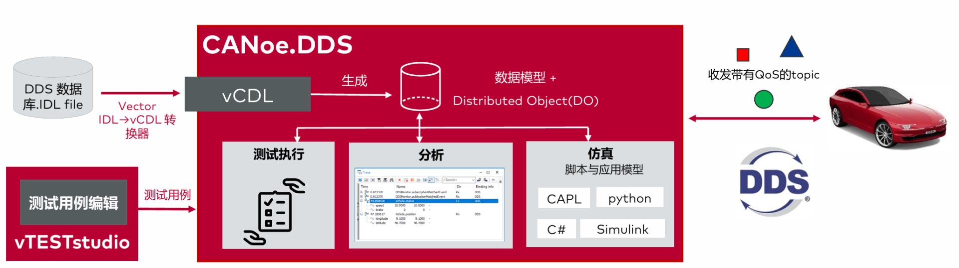 CANoe.DDS 专业的DDS仿真测试平台