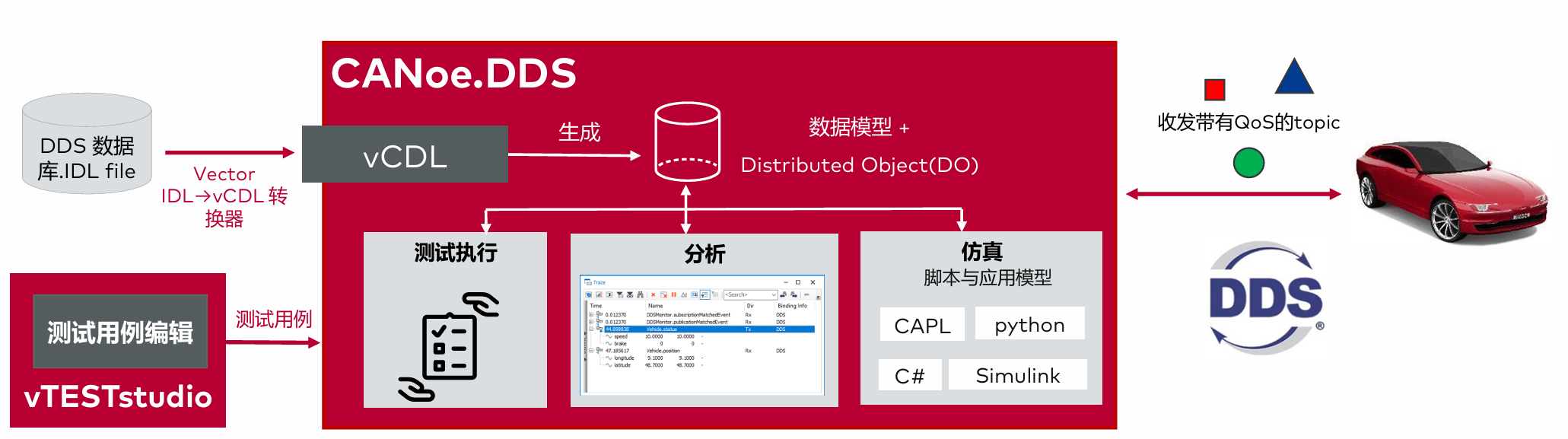 CANoe.DDS 专业的DDS仿真测试平台