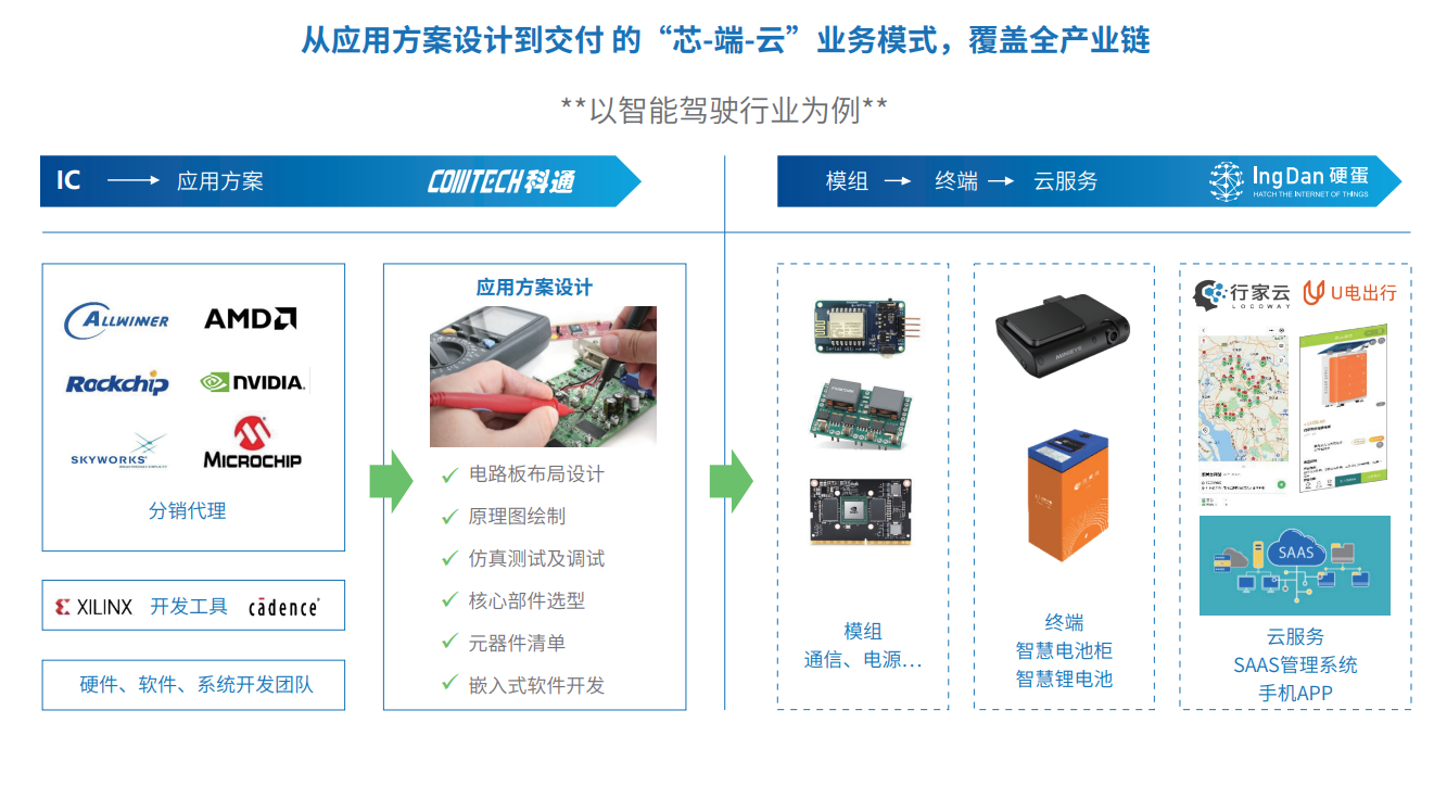 Comtech Chip-to-System Robotics Services